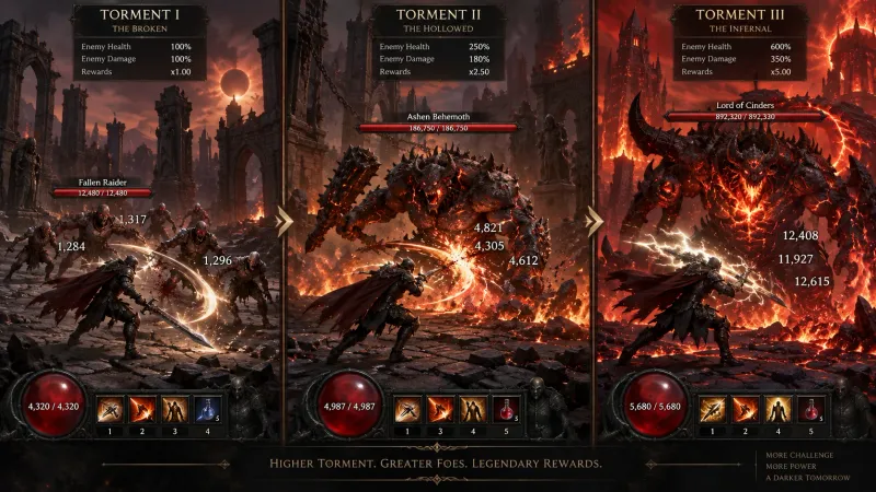 디아블로의 '고행(Torment)' 난이도 시스템: 몬스터 스탯 스케일링 공식과 밸런싱 구조