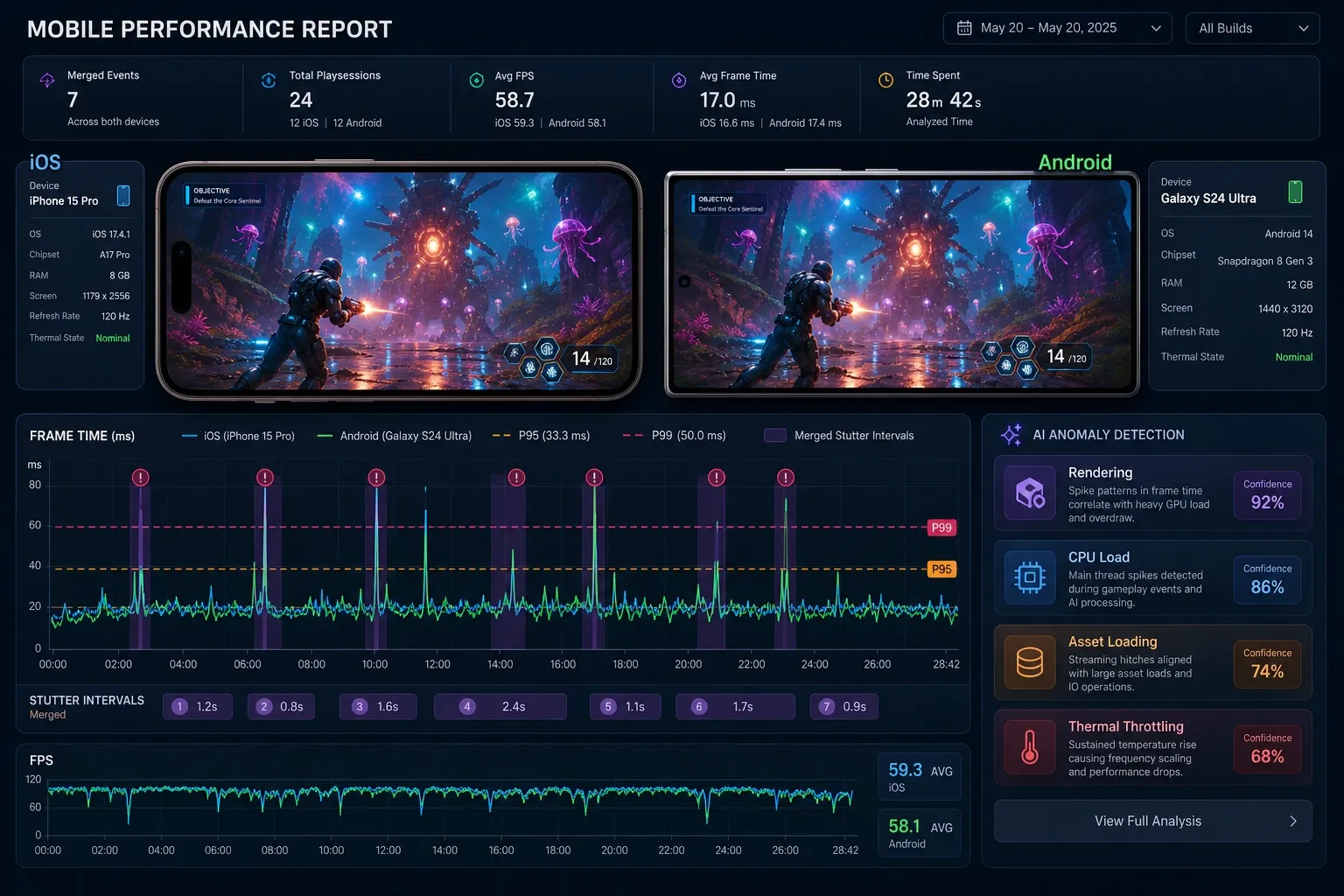 기기 모델과 씬 이벤트별 프레임 타임 급등을 표시한 모바일 게임 성능 대시보드