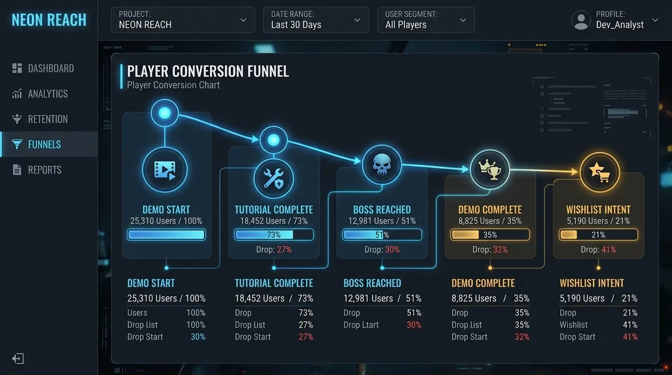 데모 시작부터 튜토리얼 완료, 보스 도달, 데모 완료, 위시리스트 의향으로 이어지는 Steam 출시 퍼널 예시